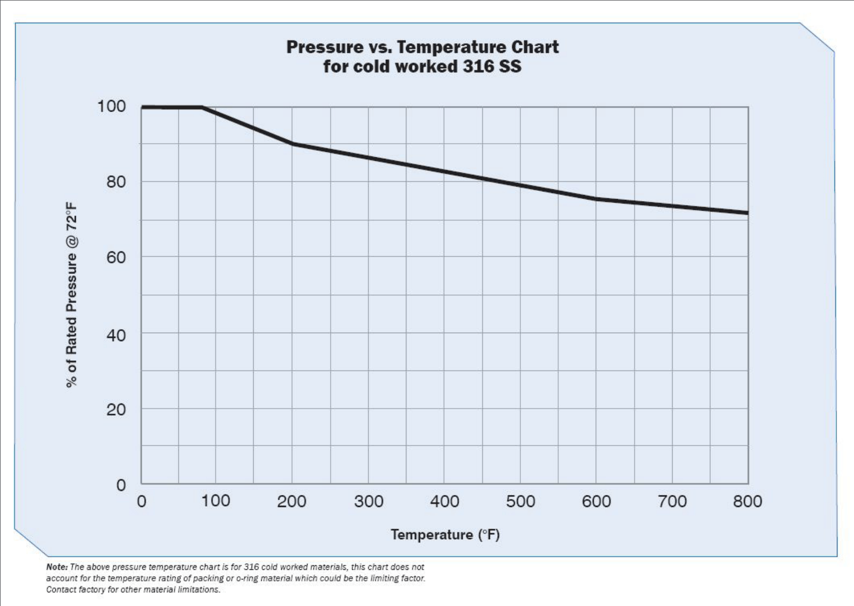 Pressure vs. Temperature Chart - MaxPro Technologies Inc.